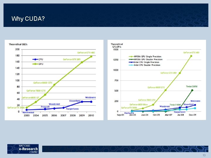 Why CUDA? 13 Why CUDA? 13