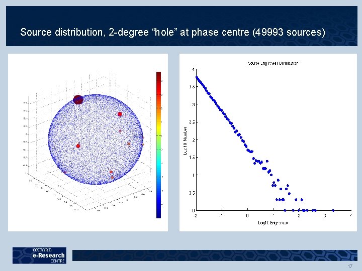 Source distribution, 2 -degree “hole” at phase centre (49993 sources) 17 Source distribution, 2 -degree “hole” at phase centre (49993 sources) 17