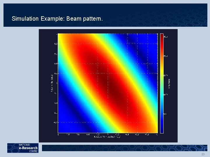 Simulation Example: Beam pattern. 23 Simulation Example: Beam pattern. 23