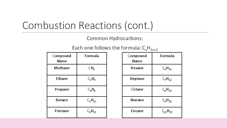 Combustion Reactions (cont. ) Common Hydrocarbons: Each one follows the formula: Cx. H 2