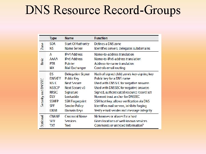 DNS Resource Record-Groups 