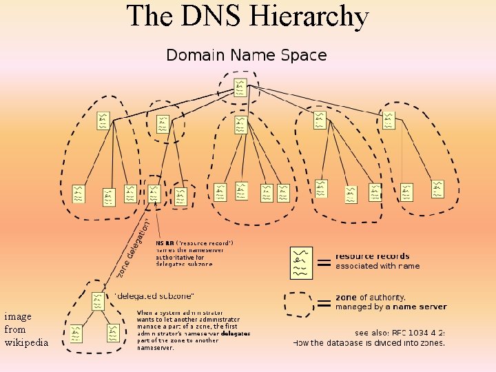 The DNS Hierarchy image from wikipedia 