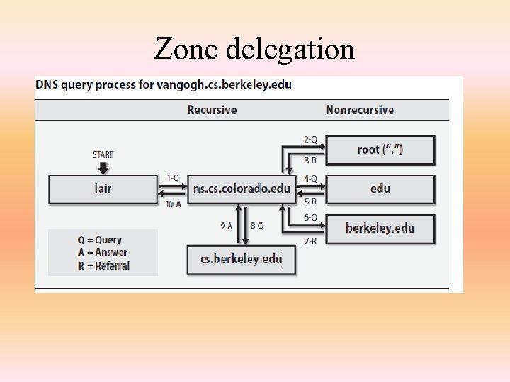 Zone delegation 