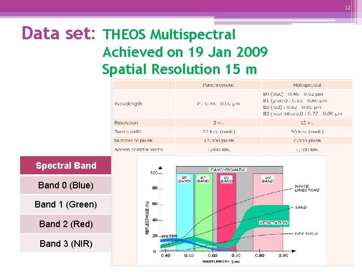 12 Data set: THEOS Multispectral Achieved on 19 Jan 2009 Spatial Resolution 15 m