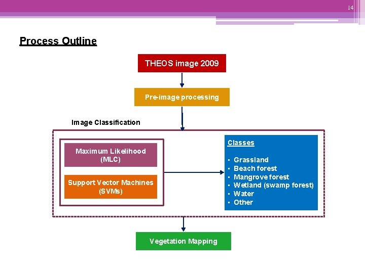 14 Process Outline THEOS image 2009 Pre-image processing Image Classification Classes Maximum Likelihood (MLC)