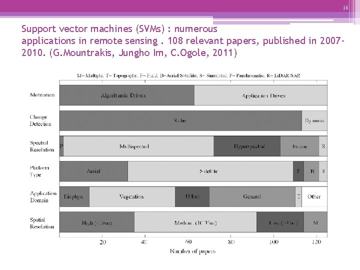 16 Support vector machines (SVMs) : numerous applications in remote sensing. 108 relevant papers,