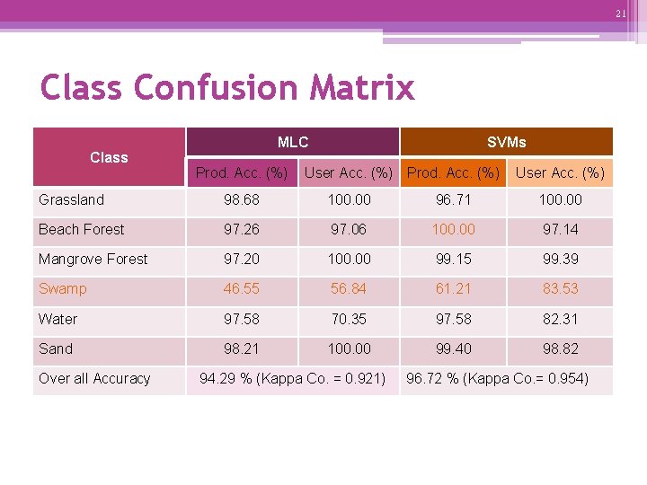 21 Class Confusion Matrix Class MLC Prod. Acc. (%) SVMs User Acc. (%) Prod.
