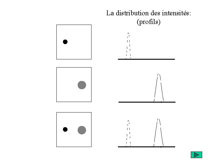 La distribution des intensités: (profils) 