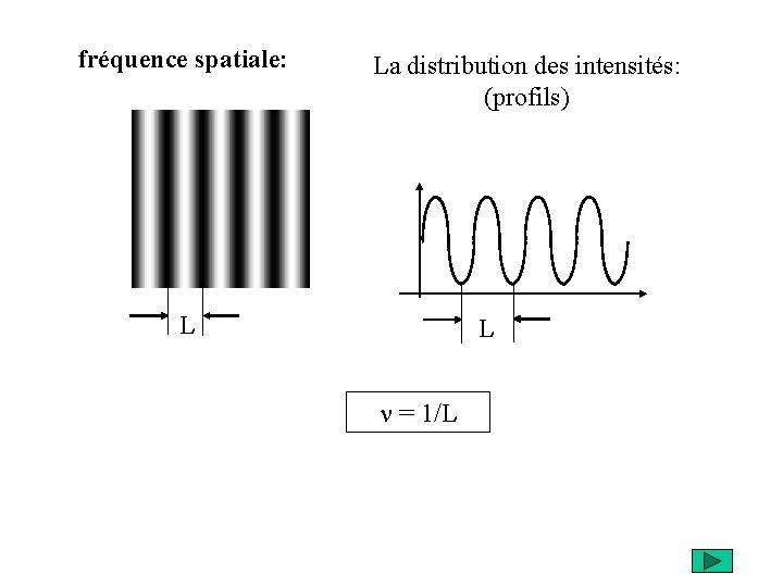 fréquence spatiale: La distribution des intensités: (profils) L L n = 1/L 