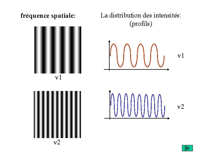 fréquence spatiale: La distribution des intensités: (profils) n 1 n 2 