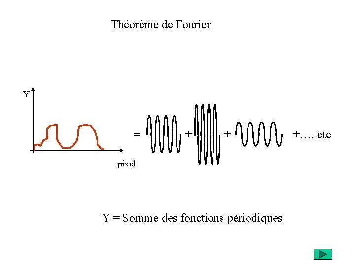 Théorème de Fourier Y = + + pixel Y = Somme des fonctions périodiques