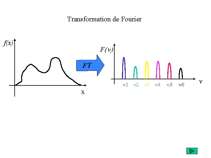 Transformation de Fourier f(x) F(n) FT n 1 x n 2 n 3 n