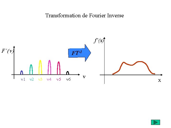 Transformation de Fourier Inverse f’(x) F’(n) FT-1 n 2 n 3 n 4 n