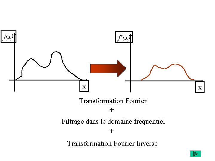 f(x) f’(x) x Transformation Fourier + Filtrage dans le domaine fréquentiel + Transformation Fourier