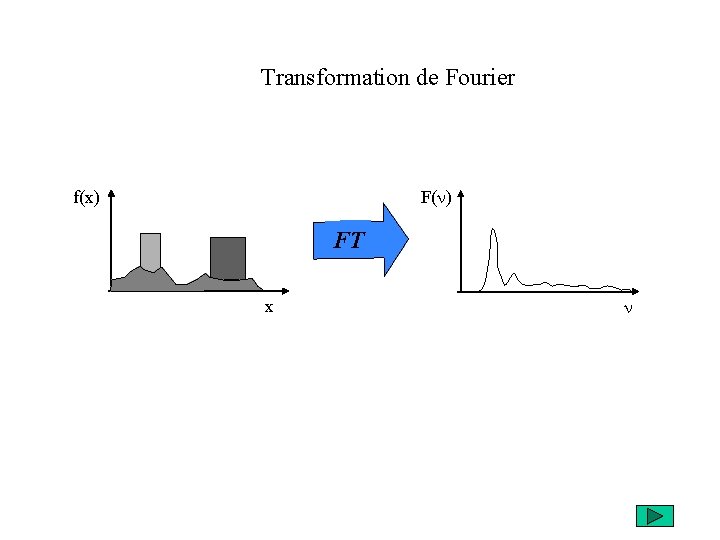 Transformation de Fourier f(x) F(n) FT x n 