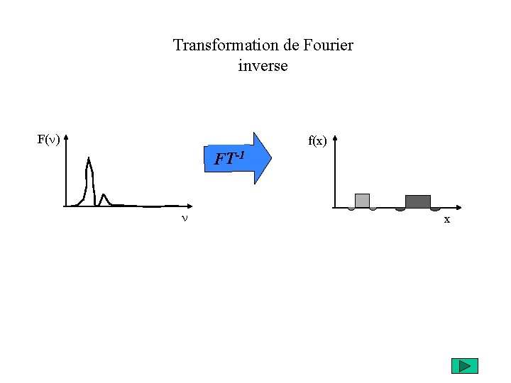 Transformation de Fourier inverse F(n) f(x) FT-1 n x 