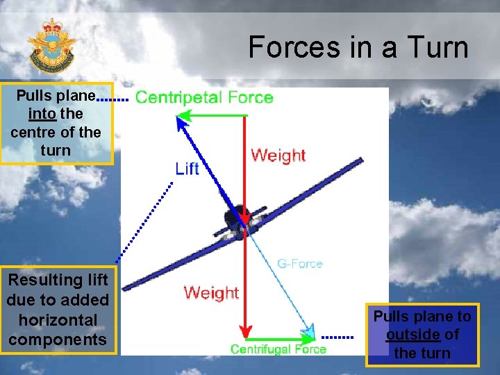 Forces in a Turn Pulls plane into the centre of the turn Resulting lift