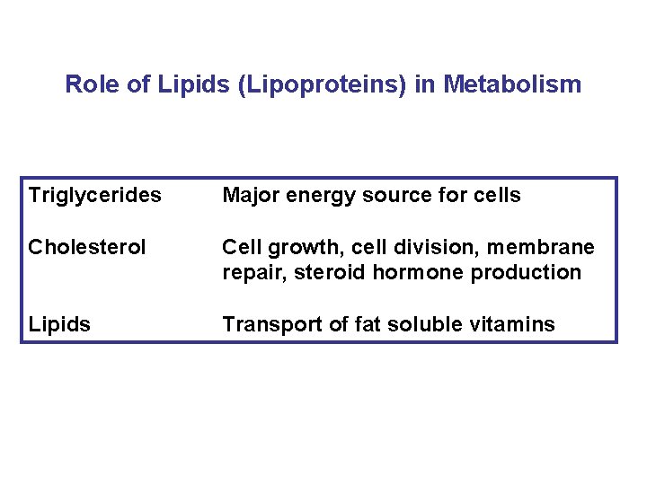 Role of Lipids (Lipoproteins) in Metabolism Triglycerides Major energy source for cells Cholesterol Cell