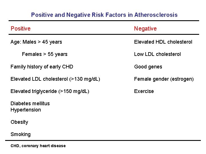 Positive and Negative Risk Factors in Atherosclerosis Positive Negative Age: Males > 45 years