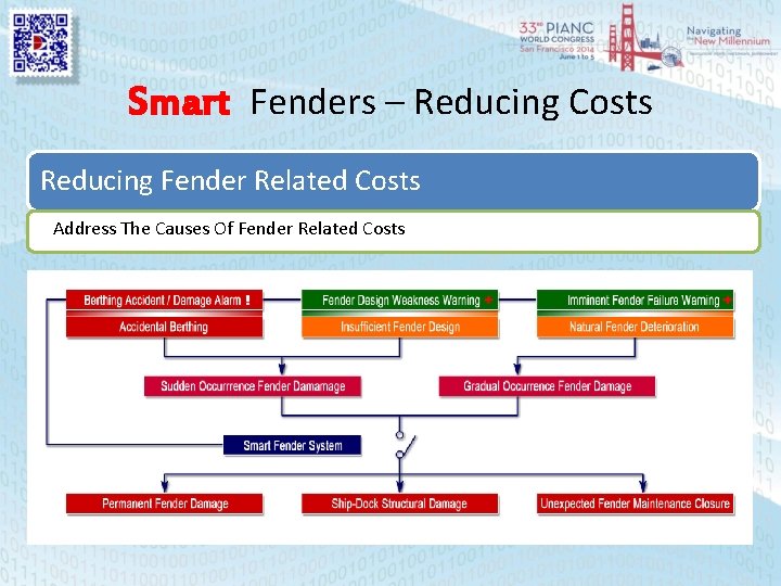 Smart Fenders – Reducing Costs Reducing Fender Related Costs Address The Causes Of Fender