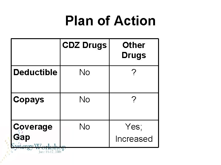 Plan of Action CDZ Drugs Other Drugs Deductible No ? Copays No ? Coverage