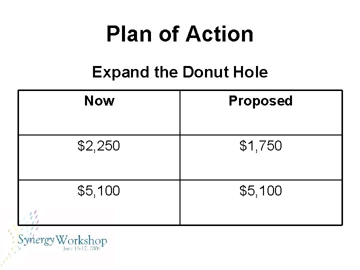 Plan of Action Expand the Donut Hole Now Proposed $2, 250 $1, 750 $5,