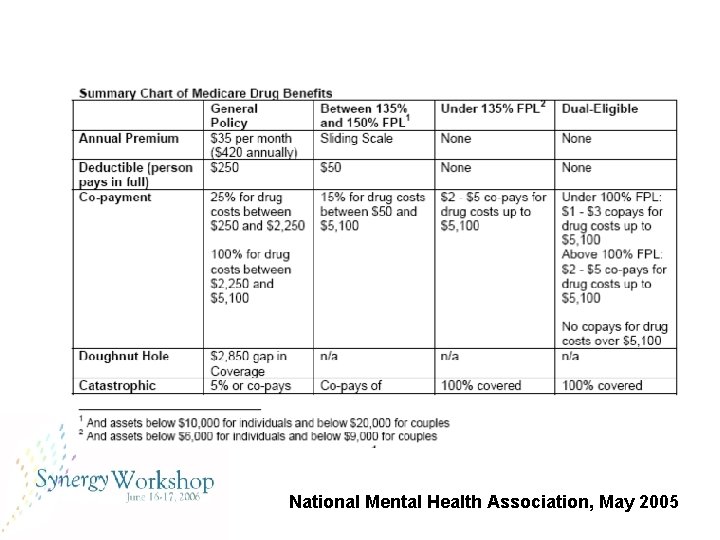 National Mental Health Association, May 2005 