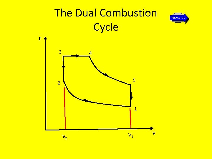 The Dual Combustion Cycle P 3 4 5 2 1 V 2 V 1