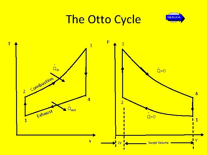 The Otto Cycle T 3 P 3 . Qin . Q=0 n io ust