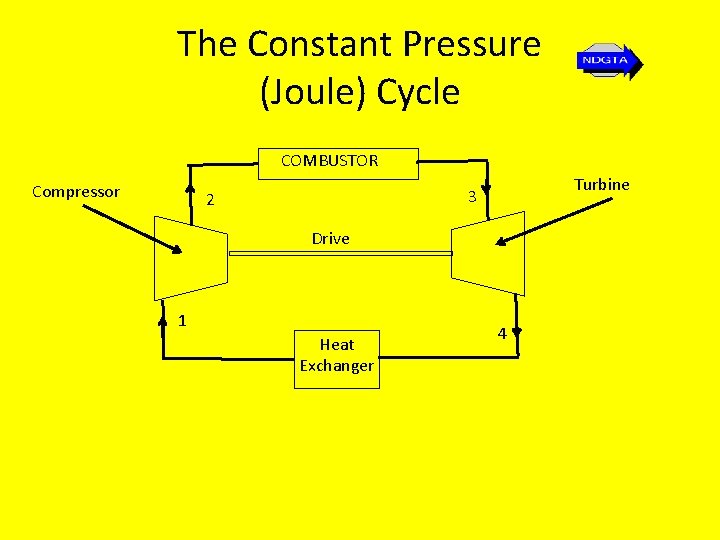 The Constant Pressure (Joule) Cycle COMBUSTOR Compressor Turbine 3 2 Drive 1 Heat Exchanger