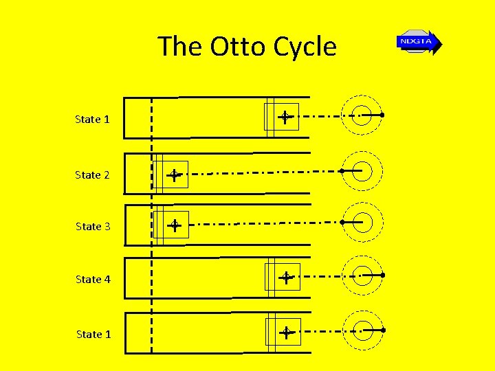 The Otto Cycle State 1 State 2 State 3 State 4 State 1 