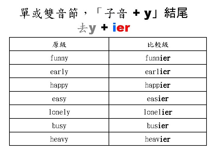 單或雙音節，「子音 + y」結尾　 去y + ier　 原級 比較級 funny funnier early earlier happy happier