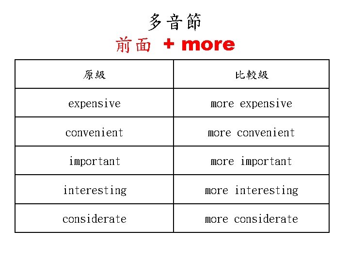 多音節 前面 + more 原級 比較級 expensive more expensive convenient more convenient important more