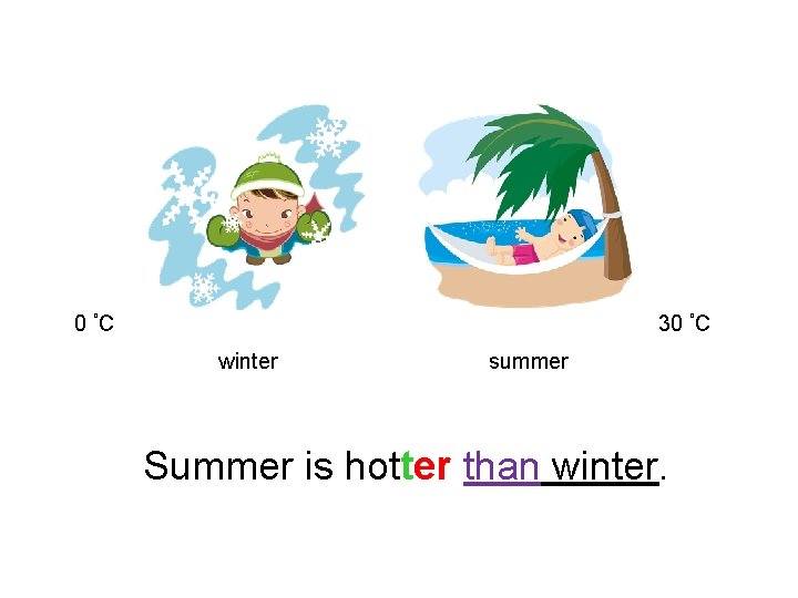 o o 0 C 30 C winter summer Summer is hotter than winter. 