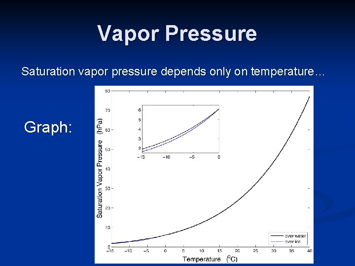 Vapor Pressure Saturation vapor pressure depends only on temperature… Graph: Vapor Pressure Saturation vapor pressure depends only on temperature… Graph: