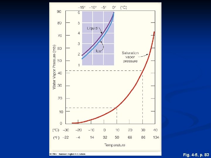 Fig. 4 -5, p. 83 Fig. 4 -5, p. 83
