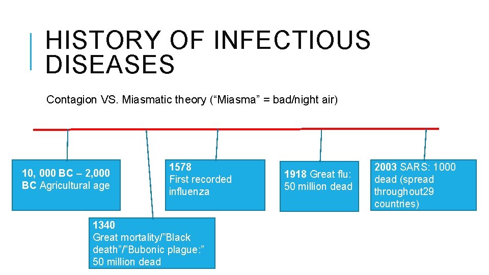 HISTORY OF INFECTIOUS DISEASES Contagion VS. Miasmatic theory (“Miasma” = bad/night air) 10, 000