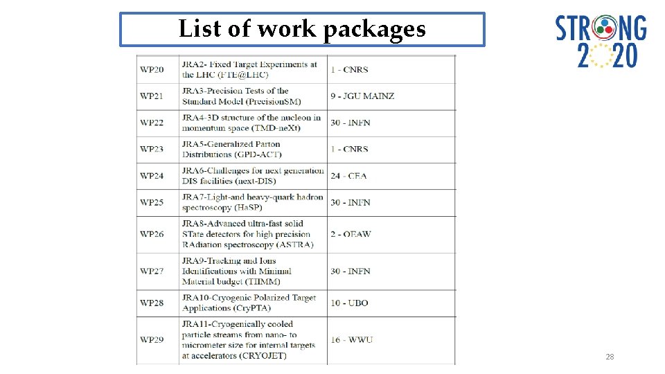 List of work packages 28 