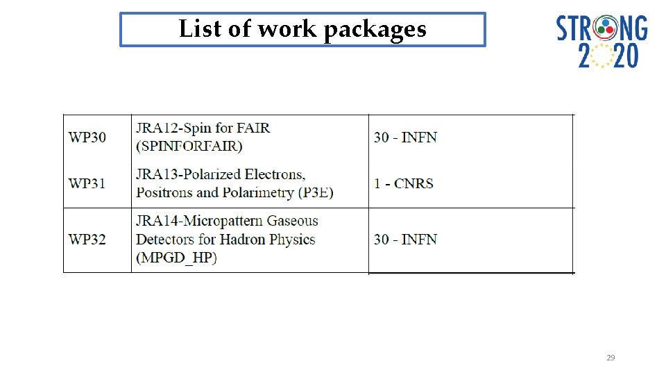 List of work packages 29 