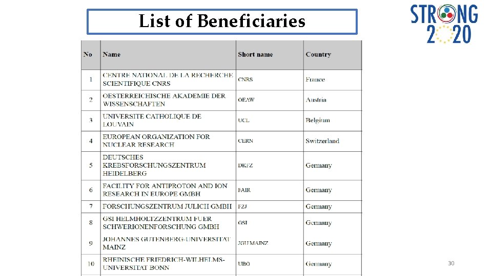 List of Beneficiaries 30 