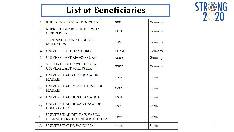 List of Beneficiaries 31 