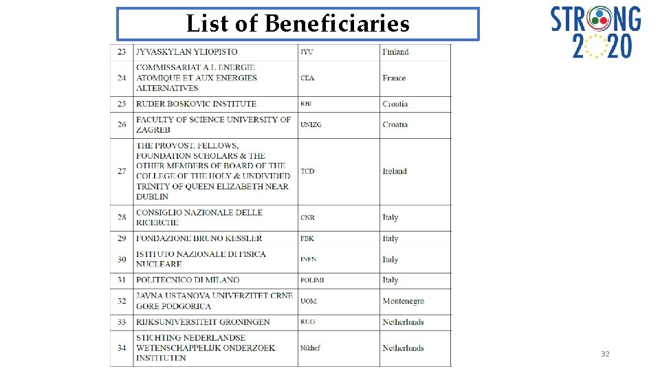 List of Beneficiaries 32 