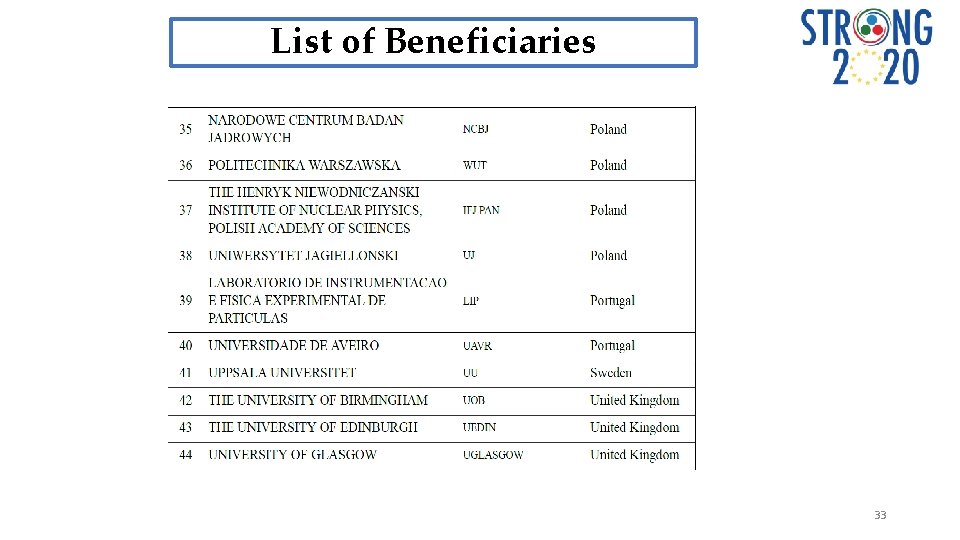 List of Beneficiaries 33 