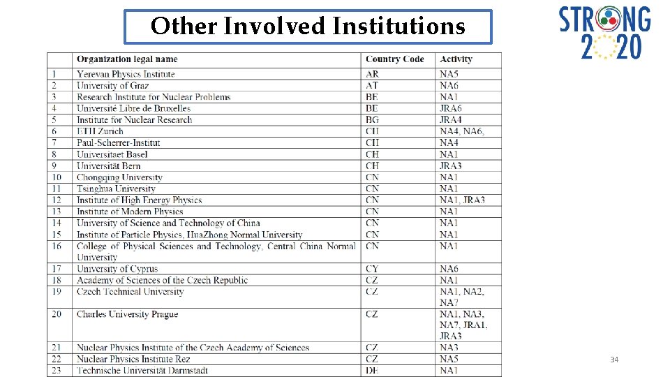 Other Involved Institutions 34 