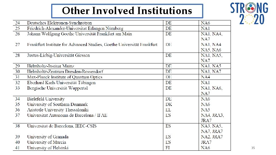 Other Involved Institutions 35 