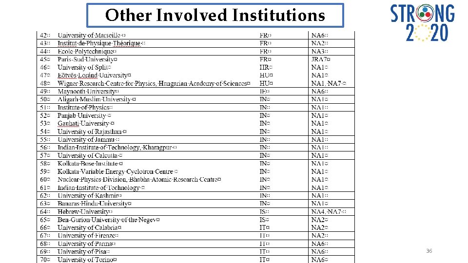Other Involved Institutions 36 