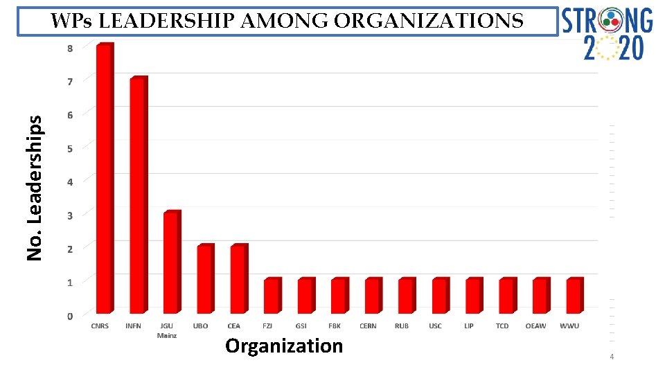 No. Leaderships WPs LEADERSHIP AMONG ORGANIZATIONS Organization 4 