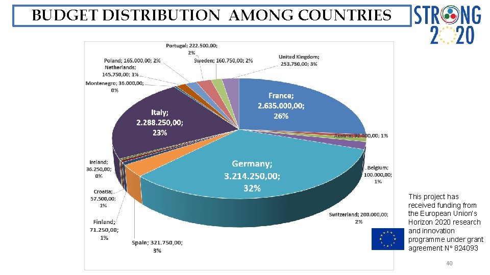 BUDGET DISTRIBUTION AMONG COUNTRIES This project has received funding from the European Union’s Horizon