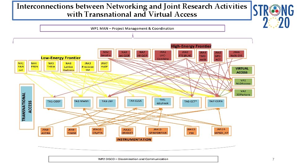 Interconnections between Networking and Joint Research Activities with Transnational and Virtual Access 7 