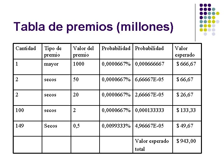 Tabla de premios (millones) Cantidad Tipo de premio Valor del premio Probabilidad Valor esperado